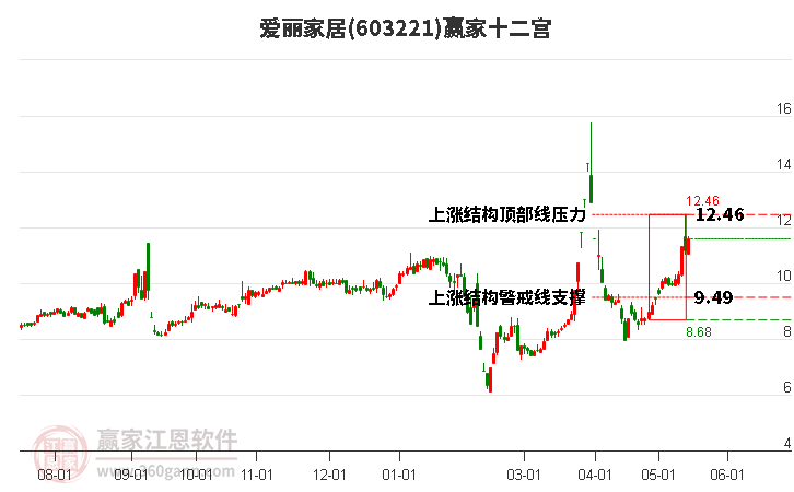 603221愛麗家居贏家十二宮工具 603221愛麗家居贏家十二宮工具