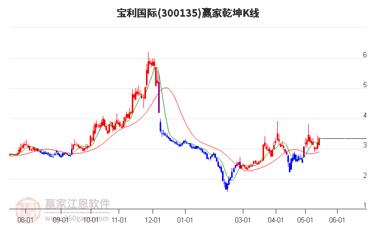 300135宝利国际赢家乾坤K线工具