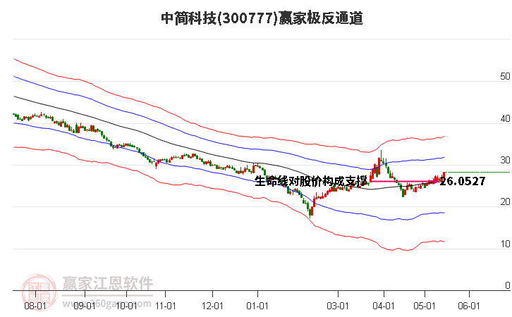 300777中简科技赢家极反通道工具