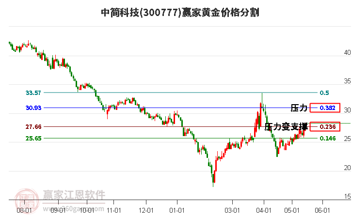 300777中简科技黄金价格分割工具