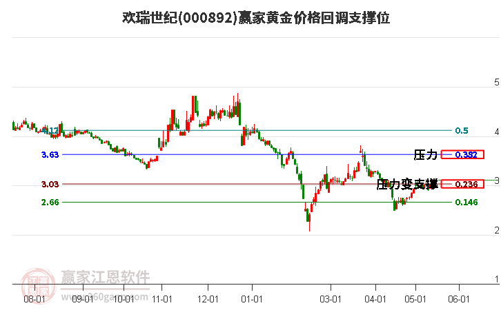 000892欢瑞世纪黄金价格回调支撑位工具