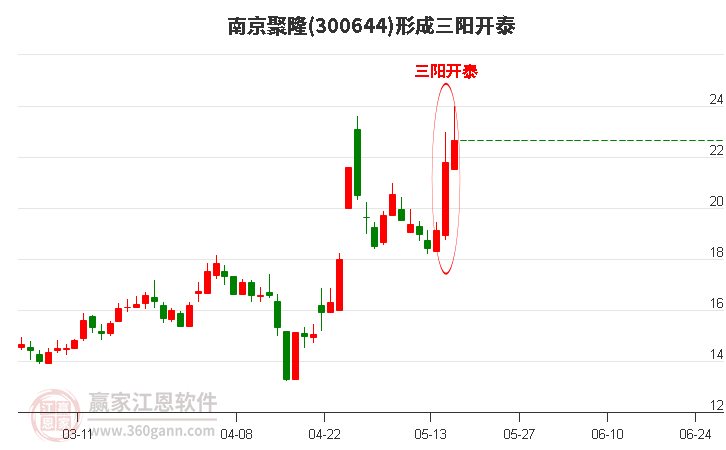 南京聚隆形成頂部三陽(yáng)開泰形態(tài) 南京聚隆形成頂部三陽(yáng)開泰形態(tài)