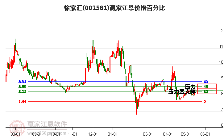 002561徐家汇江恩价格百分比工具