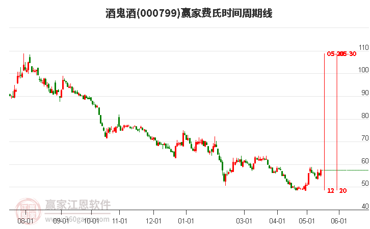 000799酒鬼酒費氏時間周期線工具 000799酒鬼酒費氏時間周期線工具