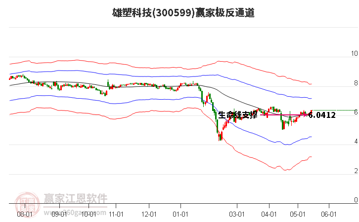 300599雄塑科技贏家極反通道工具