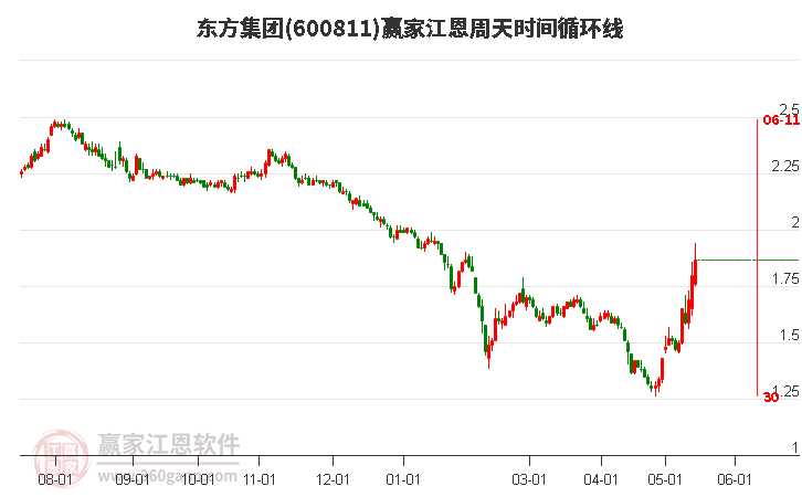 600811東方集團江恩周天時間循環(huán)線工具
