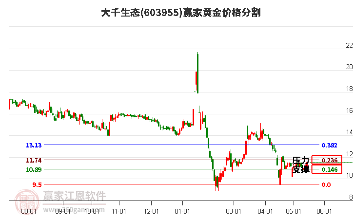 603955大千生态黄金价格分割工具