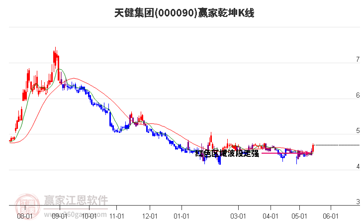 000090天健集團(tuán)贏家乾坤K線(xiàn)工具