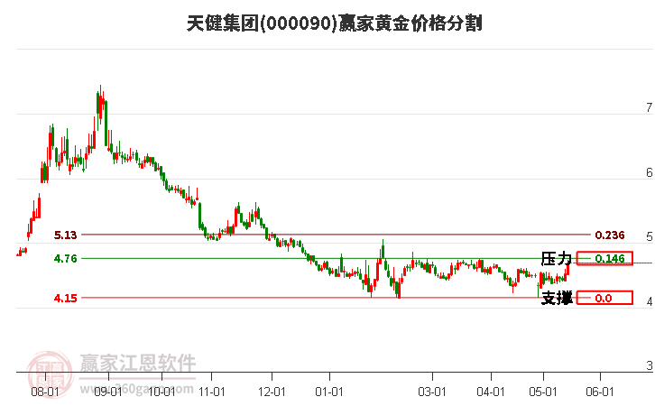 000090天健集團(tuán)黃金價(jià)格分割工具