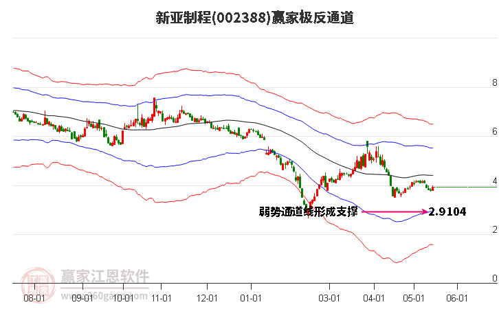 002388新亚制程赢家极反通道工具