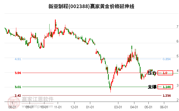 002388新亚制程黄金价格延伸线工具