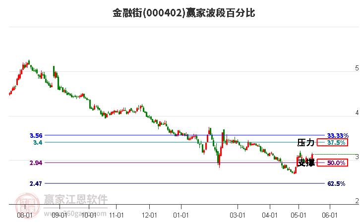 000402金融街波段百分比工具