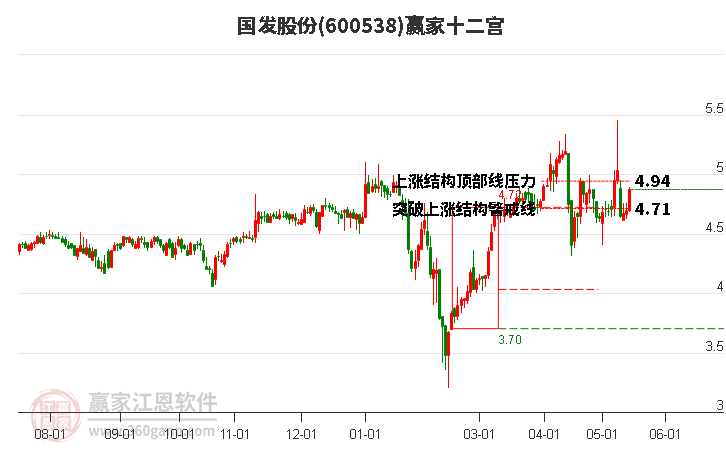 600538国发股份赢家十二宫工具