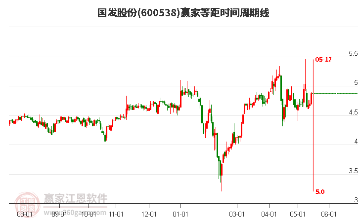 600538国发股份等距时间周期线工具