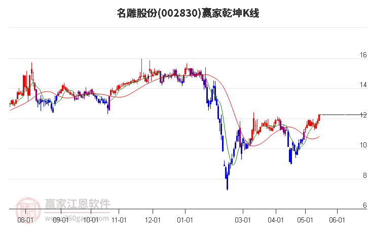 002830名雕股份赢家乾坤K线工具