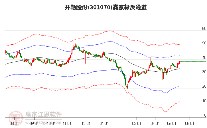 301070開勒股份贏家極反通道工具