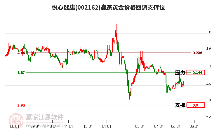 002162悅心健康黃金價格回調(diào)支撐位工具 002162悅心健康黃金價格回調(diào)支撐位工具