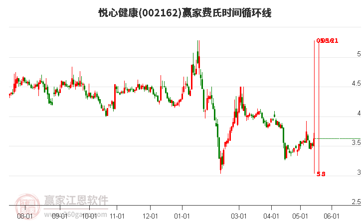 002162悅心健康費氏時間循環(huán)線工具 002162悅心健康費氏時間循環(huán)線工具
