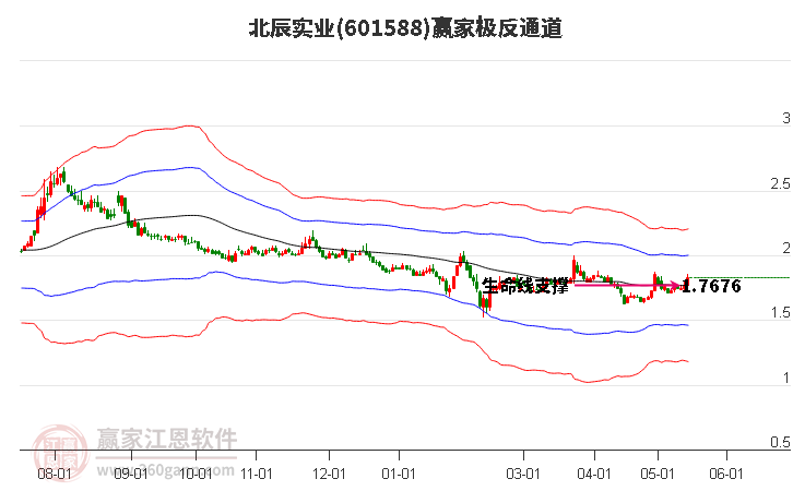 601588北辰实业赢家极反通道工具