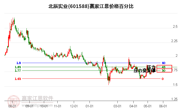 601588北辰实业江恩价格百分比工具