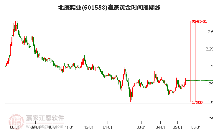 601588北辰实业黄金时间周期线工具