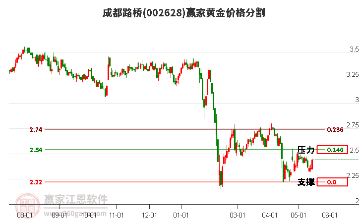 002628成都路桥黄金价格分割工具