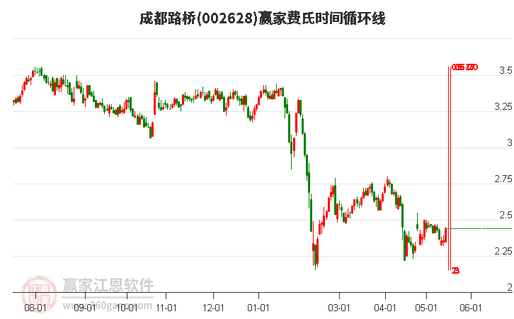 成都路桥002628低开收阳线，近期处于多头趋势