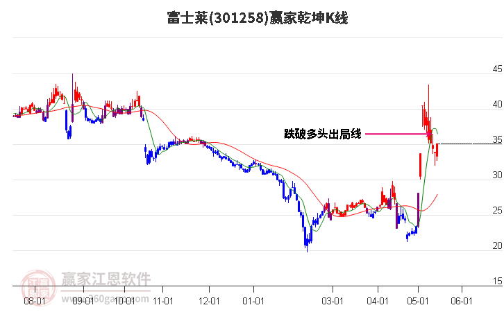 301258富士莱赢家乾坤K线工具