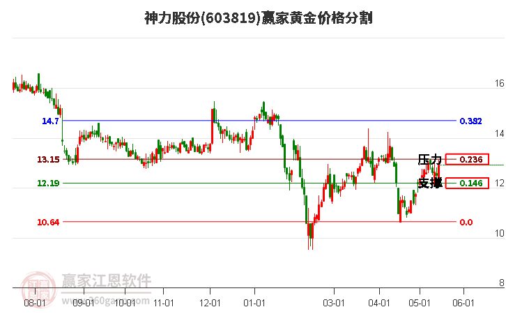 603819神力股份黄金价格分割工具