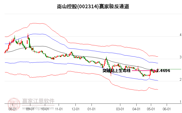 002314南山控股赢家极反通道工具