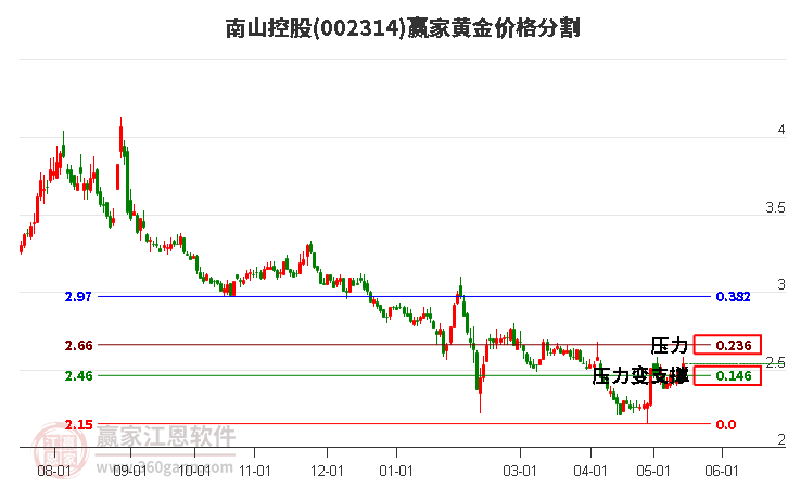 002314南山控股黄金价格分割工具