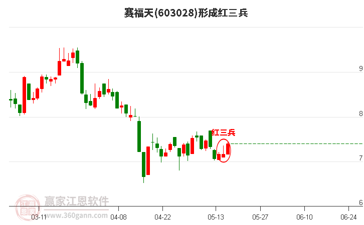 赛福天603028形成底部红三兵形态