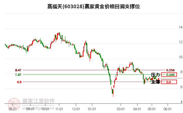 603028赛福天黄金价格回调支撑位工具