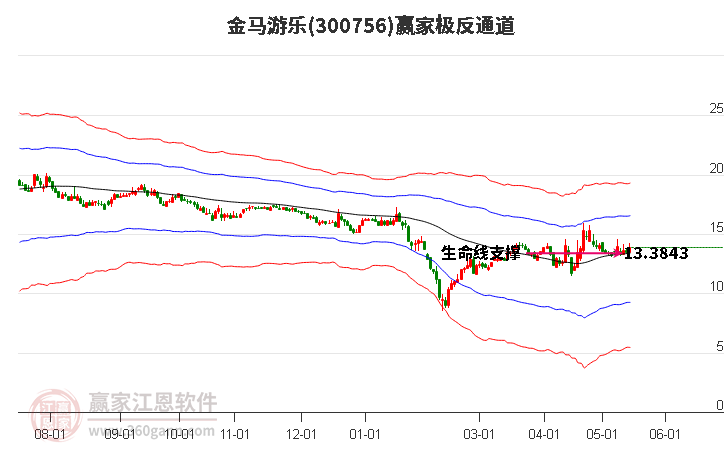 300756金馬游樂贏家極反通道工具