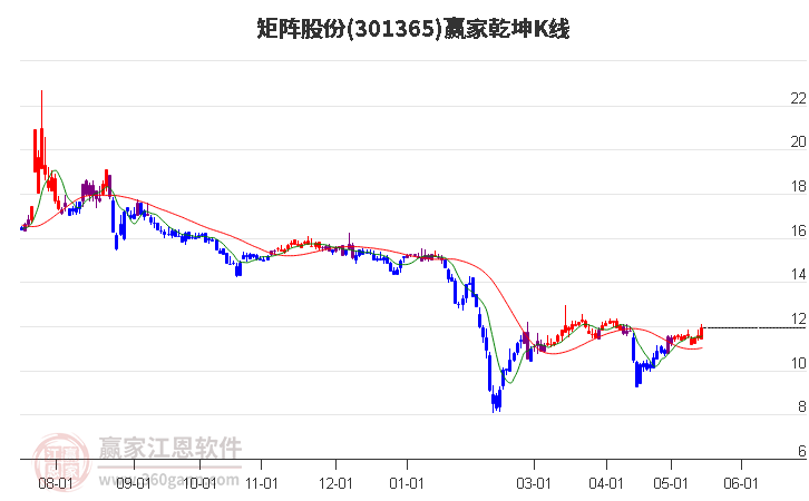 301365矩阵股份赢家乾坤K线工具