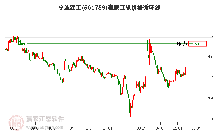 601789寧波建工江恩價格循環(huán)線工具