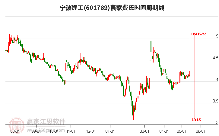 601789寧波建工費氏時間周期線工具