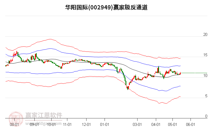 002949华阳国际赢家极反通道工具