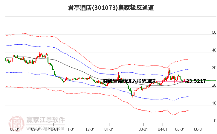 301073君亭酒店贏家極反通道工具