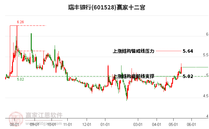 601528瑞豐銀行贏家十二宮工具