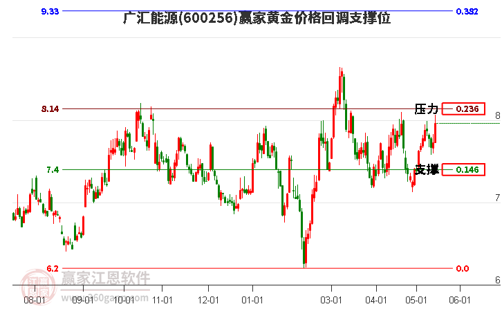 600256广汇能源黄金价格回调支撑位工具