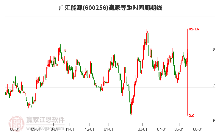 600256广汇能源等距时间周期线工具