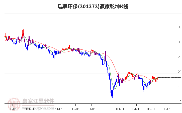 301273瑞晨环保赢家乾坤K线工具