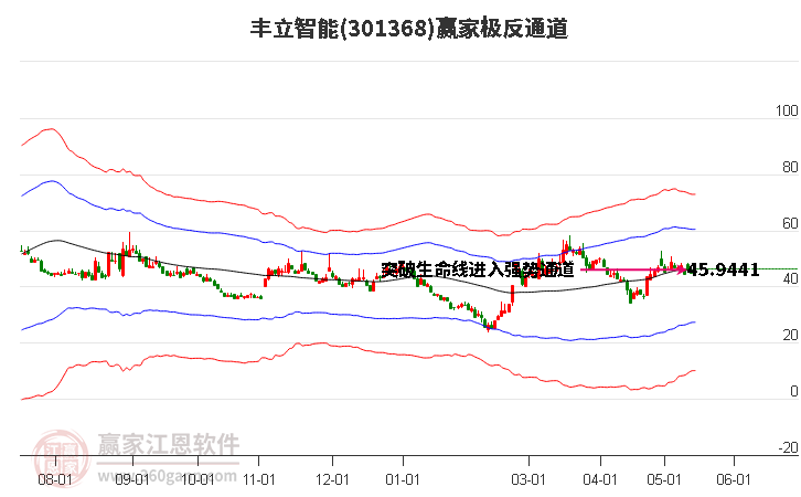 301368豐立智能贏家極反通道工具