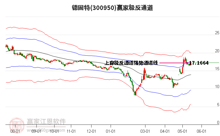 300950德固特赢家极反通道工具