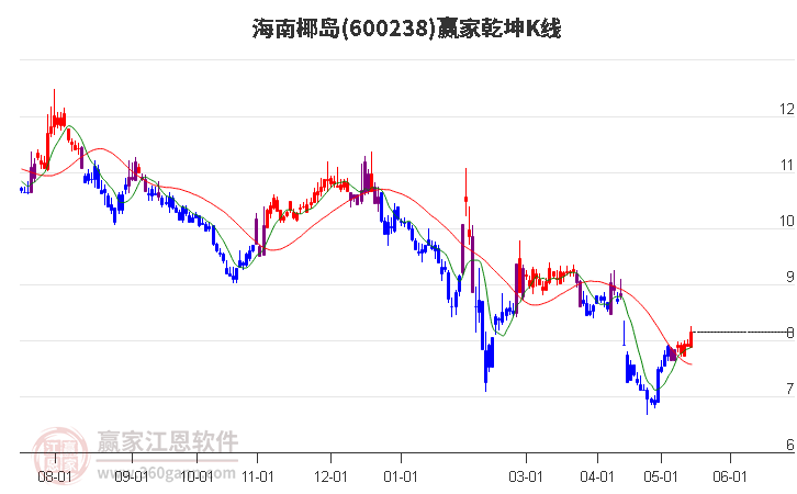 600238海南椰島贏家乾坤K線工具