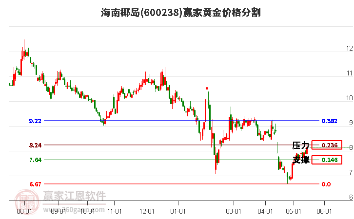 600238海南椰島黃金價格分割工具