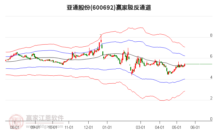 600692亞通股份贏家極反通道工具