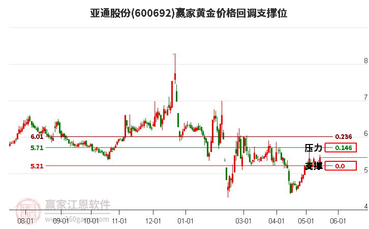 600692亞通股份黃金價格回調(diào)支撐位工具
