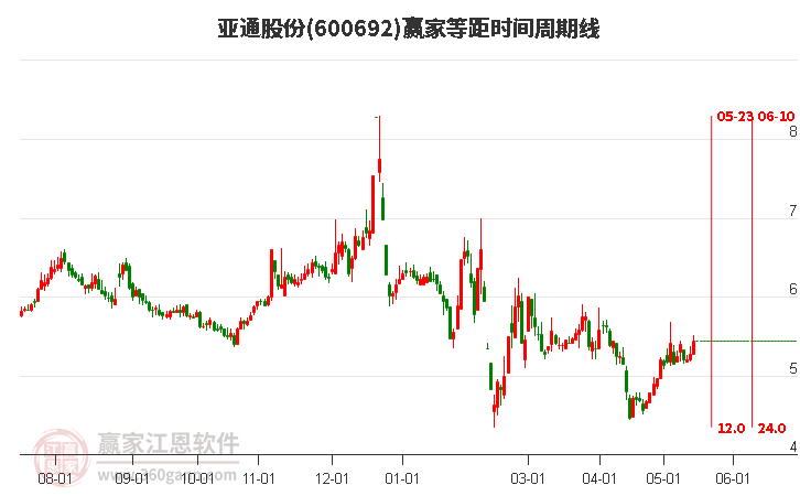600692亞通股份等距時間周期線工具